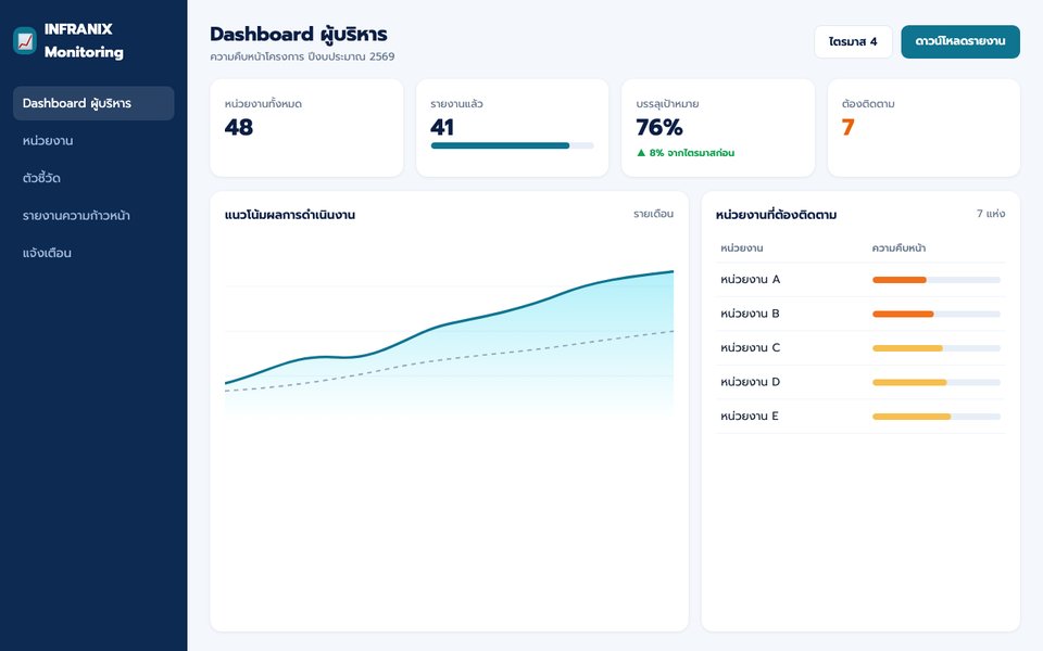 หน้าจอDashboard ผู้บริหาร