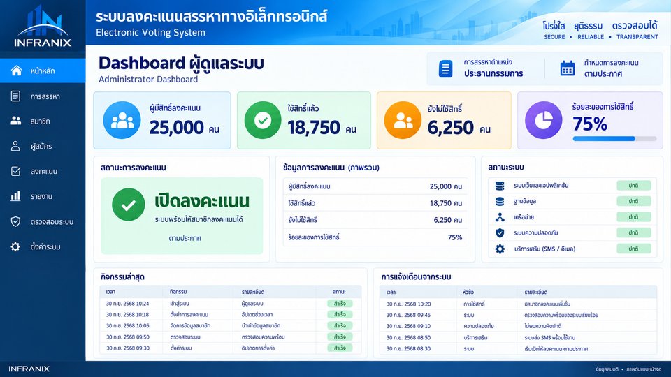 หน้าจอระบบลงคะแนนอิเล็กทรอนิกส์